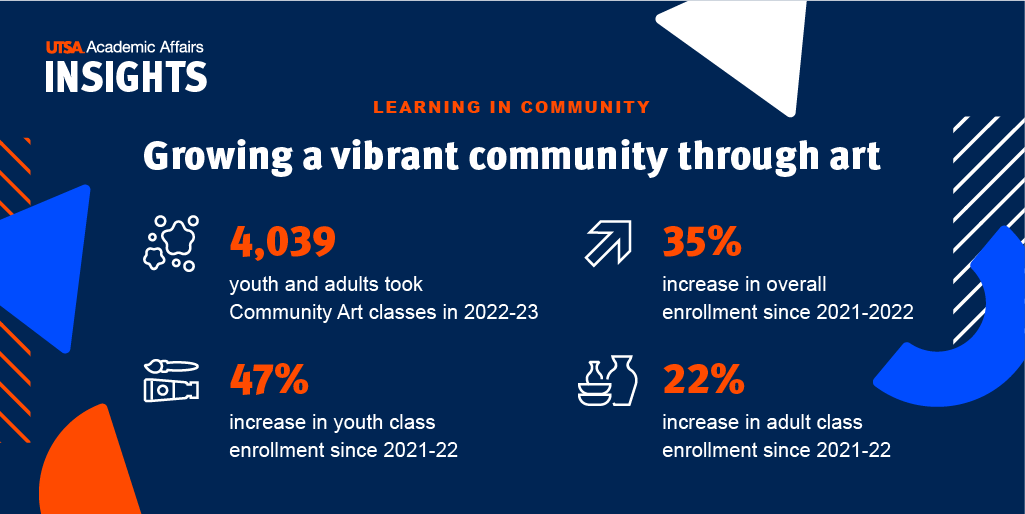 UTSA's tweet photo. UTSA is growing a vibrant community through art! This past year, 4,039 youth and adults took Community Art Classes at our Southwest Campus.
Learn more: https://t.co/S8ePxd9bhf
#UTSA #AcademicInsight https://t.co/8SSWlCqPQG