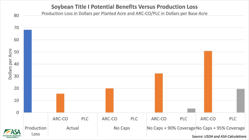 The 2019 crop year handed #soy growers large production losses. Tweaks to ARC and PLC, including removing the 10% cap on ARC  and the 115% cap on the Effective Reference Price, and increasing the coverage factors for ARC and the ERP could have helped. soygrowers.com/news-releases/…