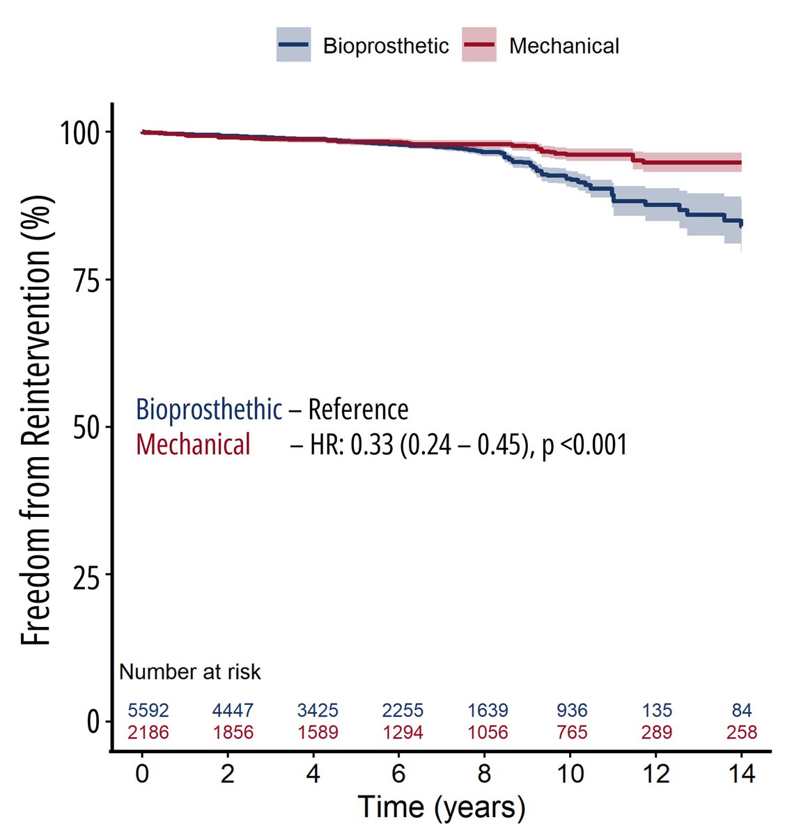 Michel Pompeu Sá (@m_pompeu_sa_md) on Twitter photo 🔥Hot off the press🔥 Read our study published in <a href="/JAHA_AHA/">JAHA</a>: Bentall procedure with mechanical vs bioprosthetic valves #AortaEd ahajournals.org/doi/10.1161/JA…
💥<a href="/TasoudisPanos/">Panagiotis Tasoudis</a> <a href="/XanderJacquemyn/">Xander Jacquemyn</a> <a href="/JefVandenEynde/">Jef Van den Eynde</a> #Ikonomidis #SernaGallegos <a href="/IbrahimSultanMD/">Ibrahim Sultan</a>
<a href="/UPMC_CTSurgery/">Pitt Cardiothoracic Surgery Department</a> <a href="/UNCCTsurgery/">UNCCTsurgery</a> 🔥Hot off the press🔥 Read our study published in <a href="/JAHA_AHA/">JAHA</a>: Bentall procedure with mechanical vs bioprosthetic valves #AortaEd ahajournals.org/doi/10.1161/JA…
💥<a href="/TasoudisPanos/">Panagiotis Tasoudis</a> <a href="/XanderJacquemyn/">Xander Jacquemyn</a> <a href="/JefVandenEynde/">Jef Van den Eynde</a> #Ikonomidis #SernaGallegos <a href="/IbrahimSultanMD/">Ibrahim Sultan</a>
<a href="/UPMC_CTSurgery/">Pitt Cardiothoracic Surgery Department</a> <a href="/UNCCTsurgery/">UNCCTsurgery</a>