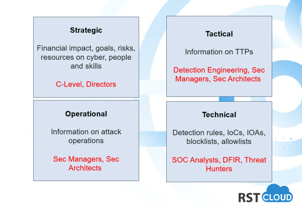 rst_cloud's tweet photo. Delve into the world of Cyber Threat Intelligence and understand its different levels with our blog: https://t.co/UaNclHszOT

#CTI #CyberThreatIntelligence #Threatintel #Threatintelligence https://t.co/JDUk1sgXd7