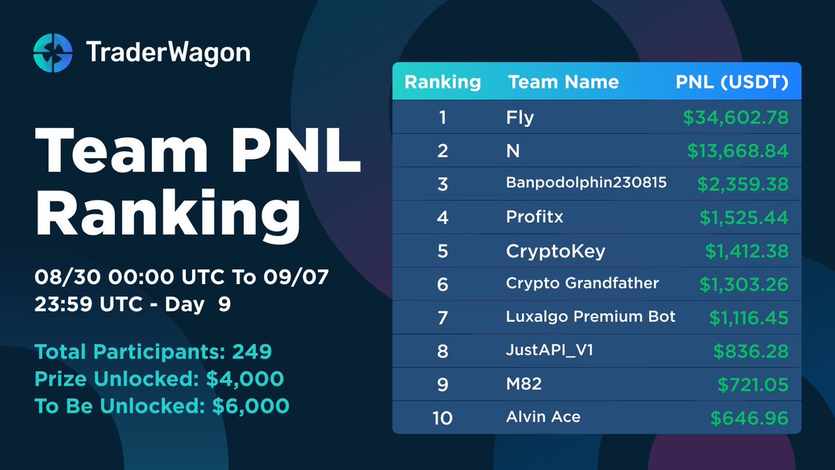 Day 9 Ranking Update for Top 10 Lead and Copy Trader PNL ⤵️ 

📣 Last chance to sign up: buff.ly/3svZOiW