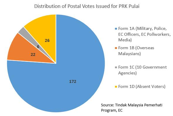 TindakV2's tweet photo. Categories of Postal Votes Issued for PRK Pulai and Simpang Jeram

It is an important reminder that postal votes (in general) always dominated by domestic categories https://t.co/i3aCJNpAdb