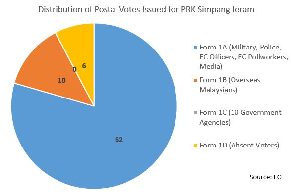 TindakV2's tweet photo. Categories of Postal Votes Issued for PRK Pulai and Simpang Jeram

It is an important reminder that postal votes (in general) always dominated by domestic categories https://t.co/i3aCJNpAdb