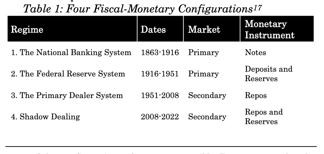 adam_tooze's tweet photo. The four historical phases of the US Treasury market. 
Chartbook 238 summarizes the fantastic paper by Menand and Younger on the world's most important market. 
Check it out and sign up here: 
https://t.co/7yYep71LyI https://t.co/WxF4ScWuRG