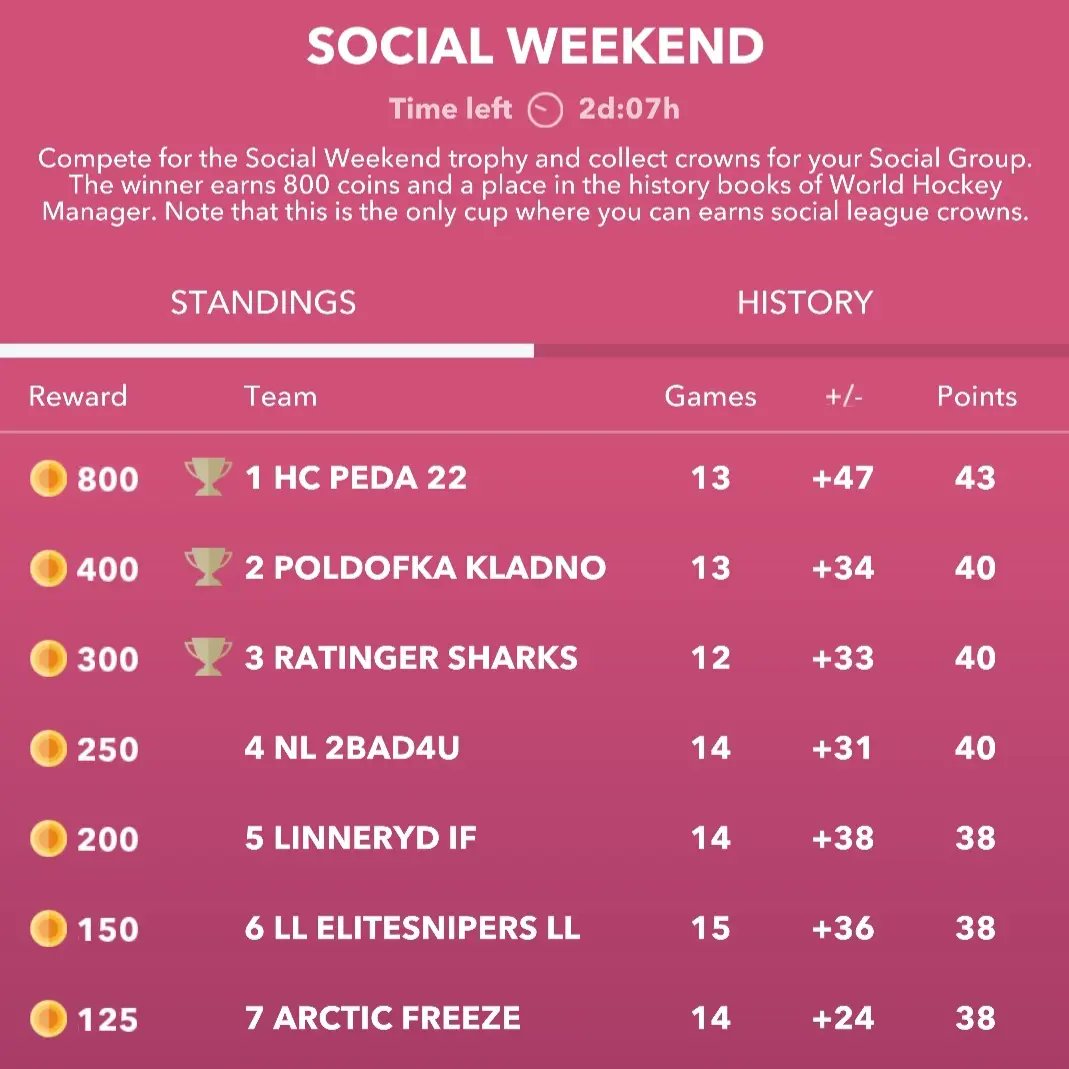 The World Hockey Manager Social Weekend is now live! Here are your leaders so far. 🙌👊 #worldhockeymanager #socialweekend