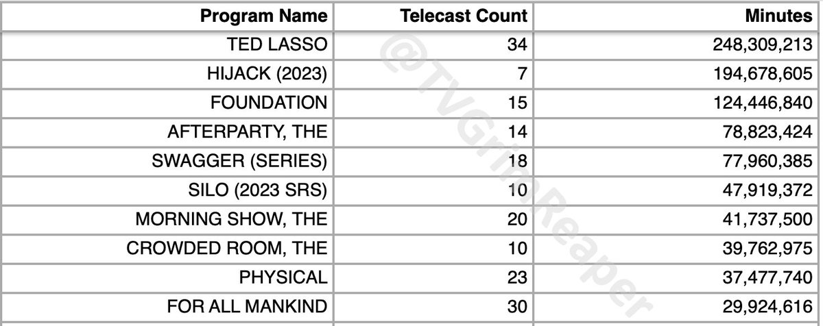 Top 10 AppleTV+ Originals (Shows & Movies), US TV Viewing, week ending 8/13/23 Comp: A single 1 hr episode watched by 1 million people = 60 million minutes