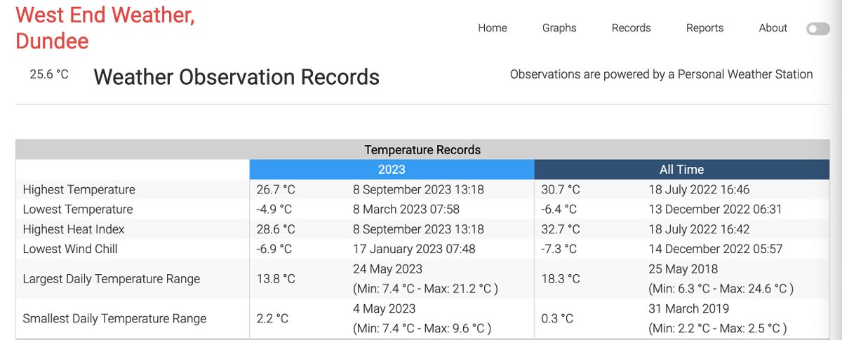 Lovely day here in #sunnydundee .  Highest temperature so far this year at 26.7C.  Not quite the highest in the last 5-years.  That was last July when it edged over 30! <a href="/dundeewestend/">Councillors Fraser Macpherson & Michael Crichton</a> <a href="/UoDLifeSciences/">UoD Life Sciences</a>