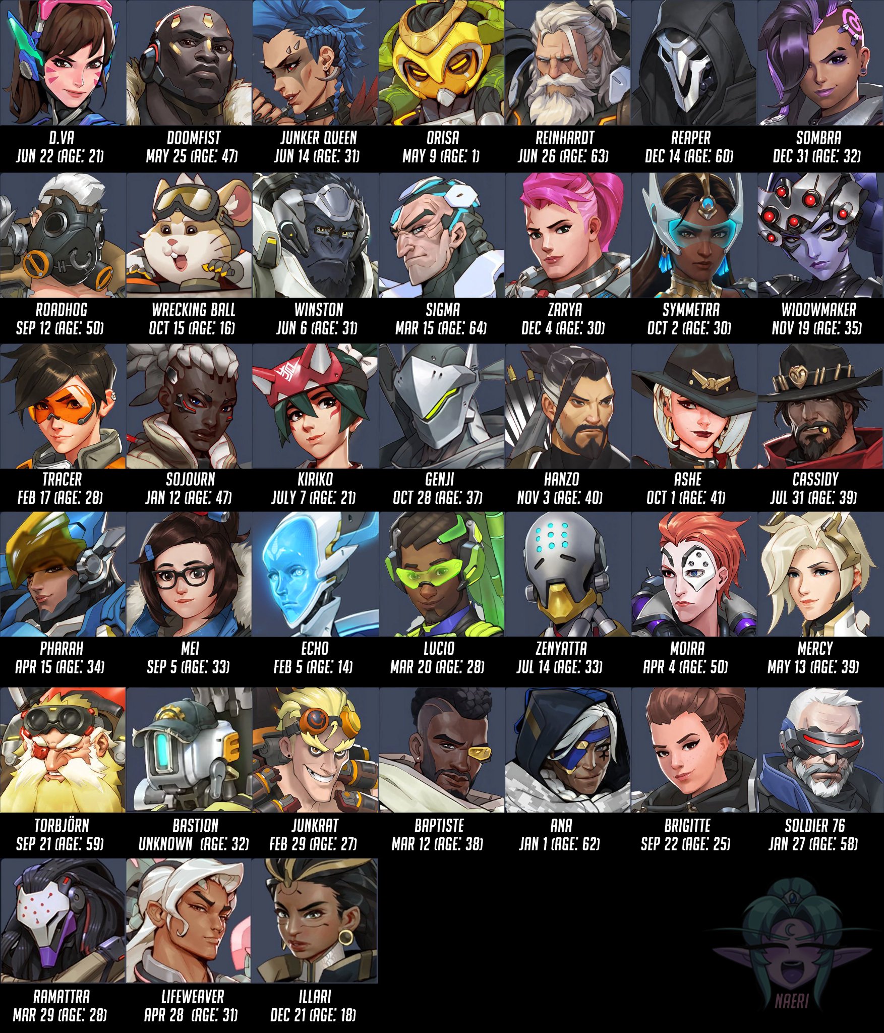 Overwatch 2 characters' official heights and ages