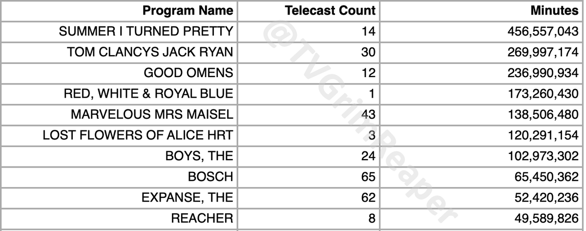 Top 10 Amazon Originals (Shows & Movies), US TV Viewing, week ending 8/13/23 Comp: A single 1 hr episode watched by 1 million people = 60 million minutes