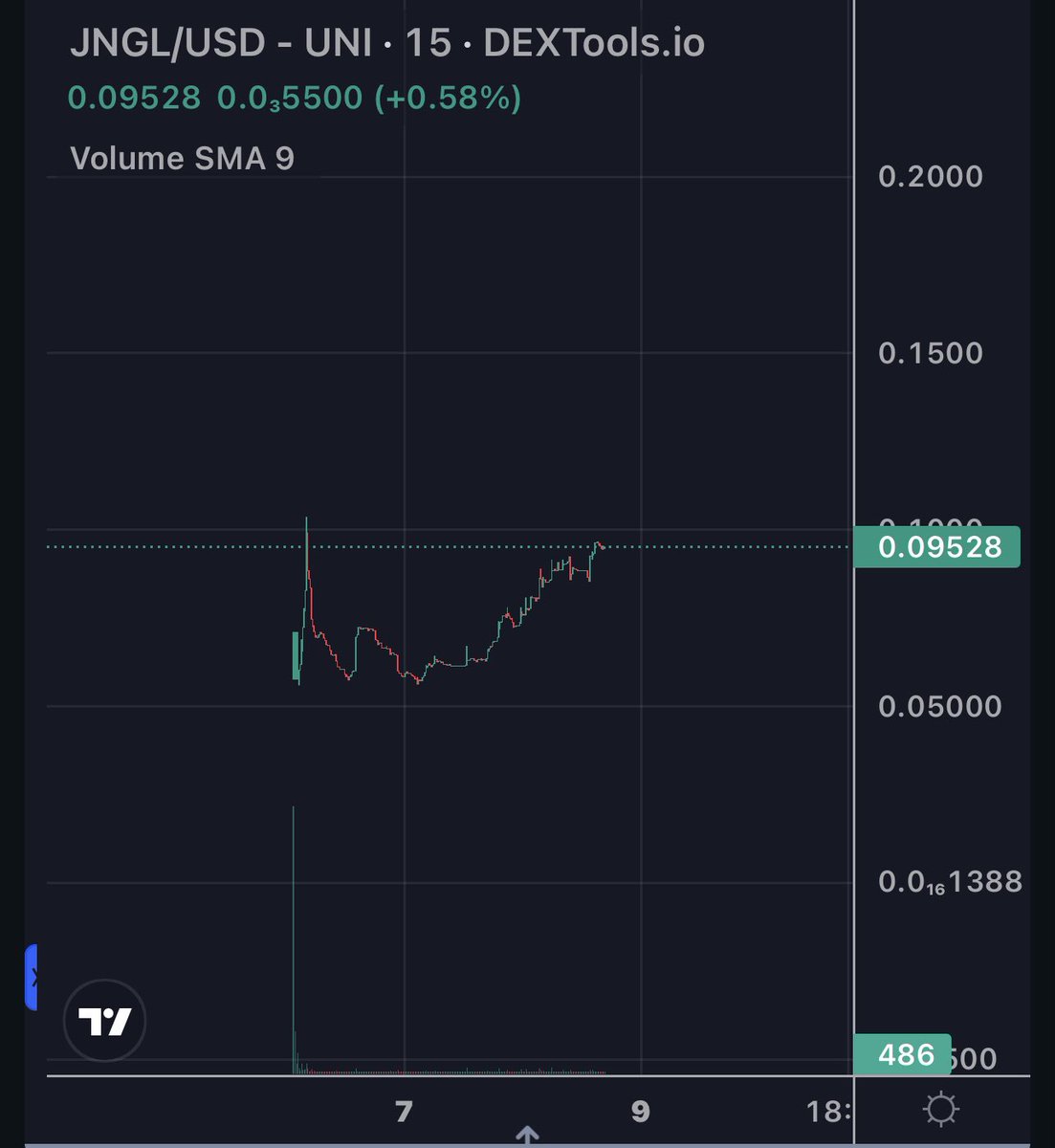 CyrusAbrahimX's tweet photo. What do you see on this chart?

I see a community. 

I see an established brand. 

I see value and potential. 

$JNGL @jnglcoin https://t.co/NXXNxEivec