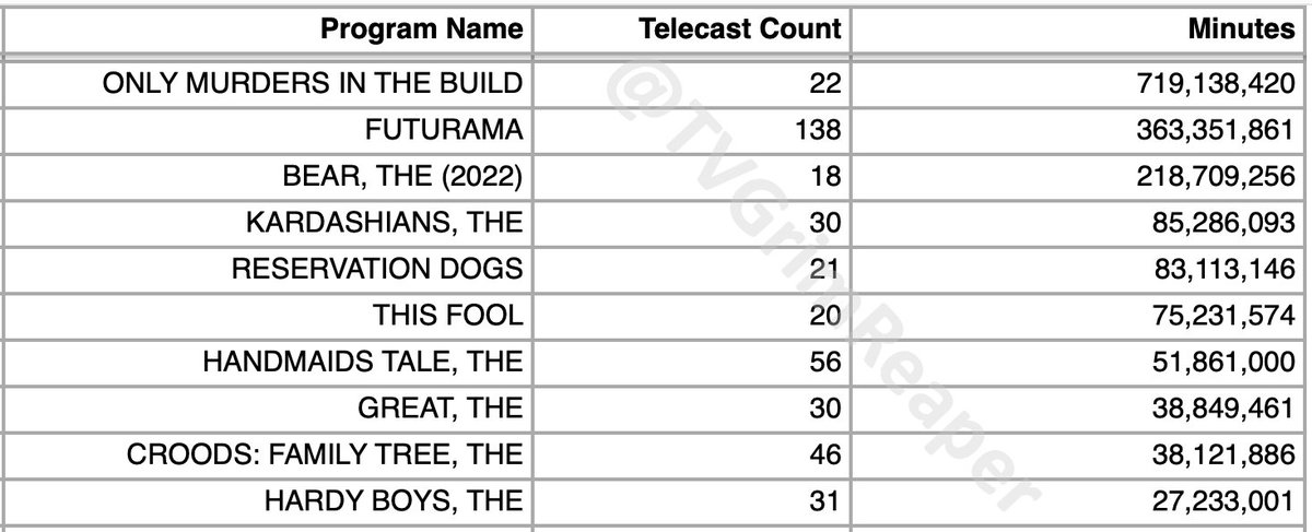 Top 10 Hulu Originals (Shows & Movies), US TV Viewing, week ending 8/13/23 Comp: A single 1 hr episode watched by 1 million people = 60 million minutes