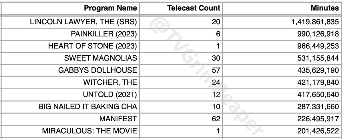 Top 10 Netflix Originals (Shows & Movies), US TV Viewing, week ending 8/13/23 Comp: A single 1 hr episode watched by 1 million people = 60 million minutes