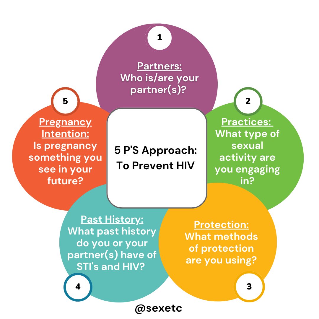 The 5 P's approach is a practical way to keep you protected from STI's and HIV. Knowing this approach can help you and others stay safe. 

#StopHIVStigma #HIVPrevention