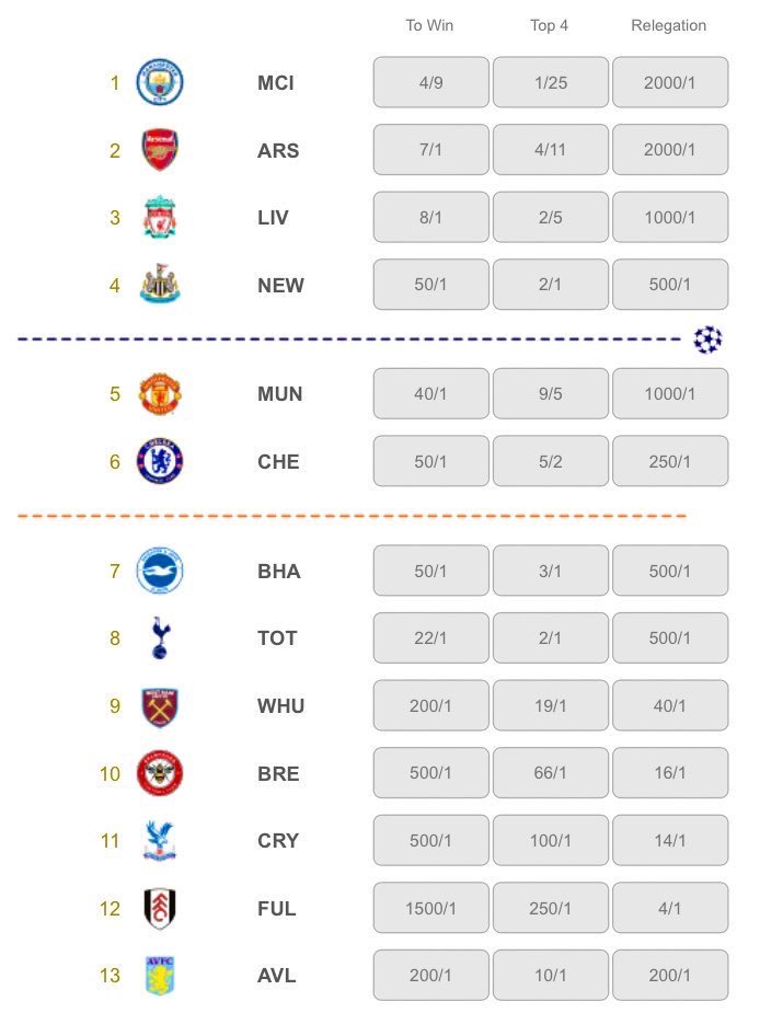 officiallvgeneral (@lvgeneral1) on Twitter photo Yo my generals it’s prediction time I think arsenal will end up top 2 this season hopefully they win.
If you wanna get involved it’s free to enter and have a chance to Win £1M oddschecker.com/million-pound-… #oddschecker <a href="/oddschecker/">oddschecker</a> #ad Yo my generals it’s prediction time I think arsenal will end up top 2 this season hopefully they win.
If you wanna get involved it’s free to enter and have a chance to Win £1M oddschecker.com/million-pound-… #oddschecker <a href="/oddschecker/">oddschecker</a> #ad