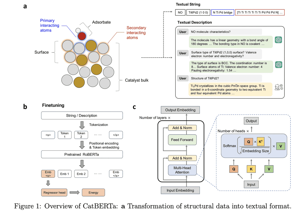 MultiplatformAI's tweet photo. CatBERTa, a Transformer-based AI model, redefines catalyst research by predicting energy outcomes using textual data inputs
#adsorbates #adsorptionconfigurations #AI #artificialintelligence #catalystresearch #catalysts #CatBERTa #cleanenergy
https://t.co/8bv1QFTJxa https://t.co/e5tpX7NRFn