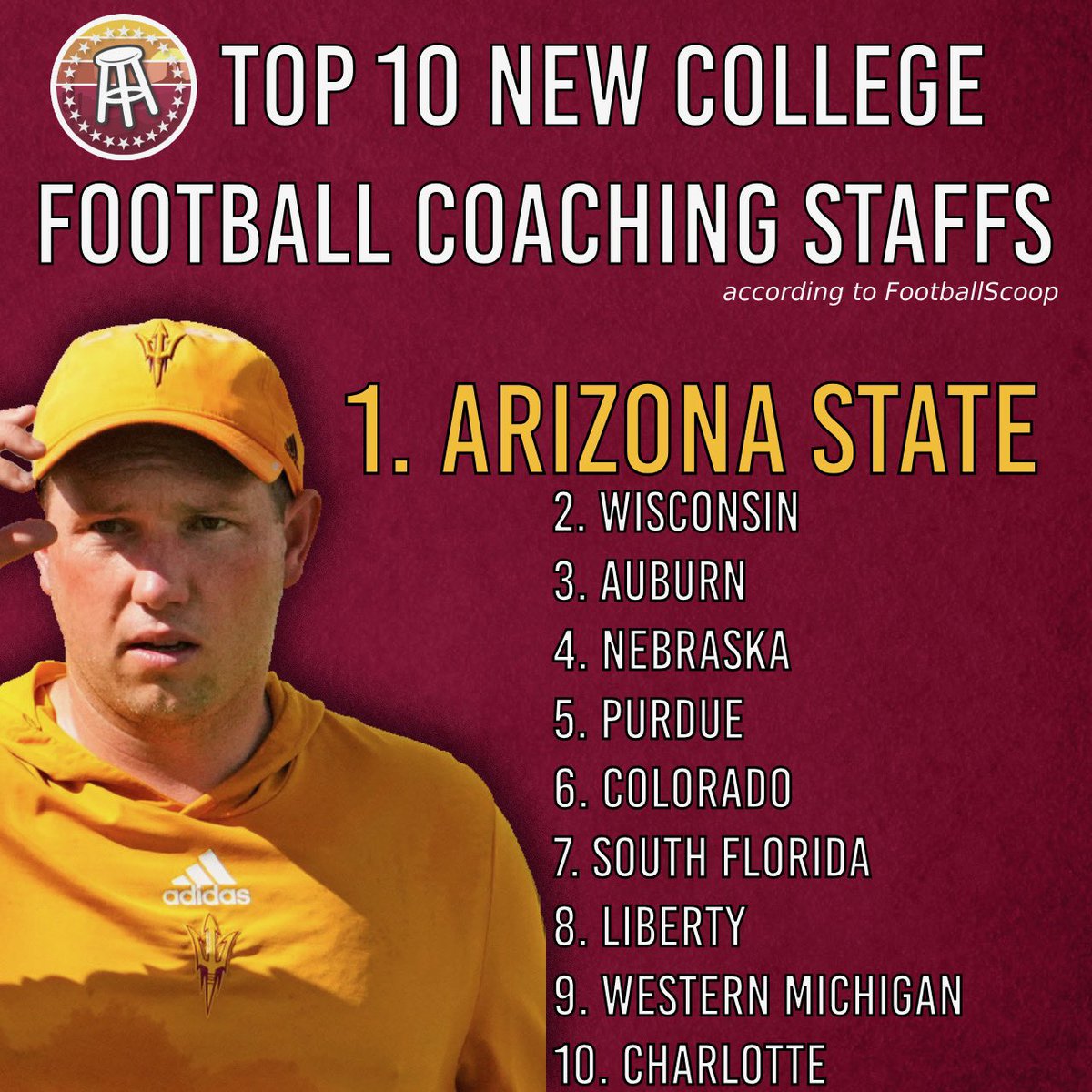ASU’s was ranked as the best new coaching staff by FootballScoop