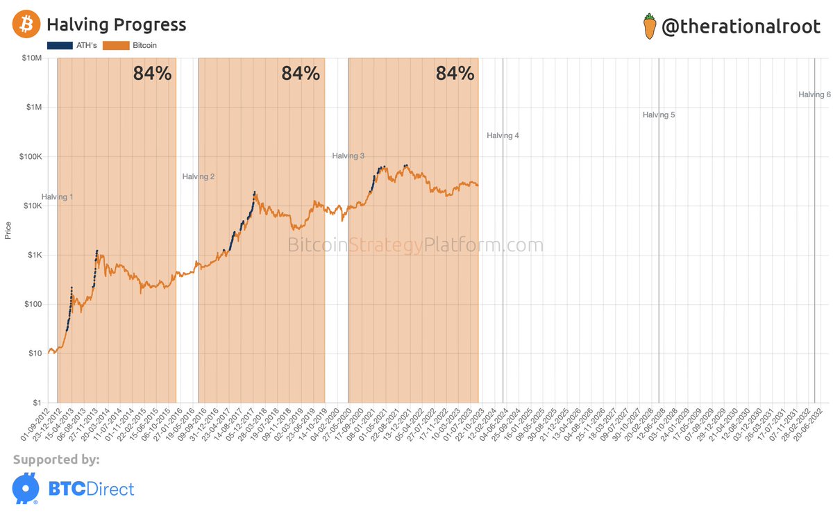 Halving progress 84%. #Bitcoin