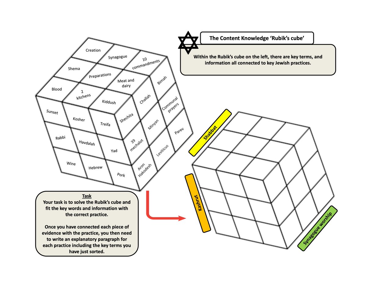 Always on the look out for new techniques to aid revision and improve information retrieval at GCSE. These resources from @mrfitzhist were too good not to adapt for year 10's upcoming test on Judaism.
#reteacher
