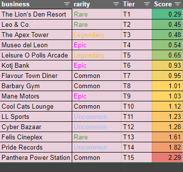 Pampadalampa's tweet image. My personal #Manecity Tierlist with some tip-top secret Scorecard based on my mocked up algorythm. ❤️🦁

Thank you @_CryptoDiamond for being the most helpful collecting the missing data for me.

What do you think #Crofam, does this align with yours?