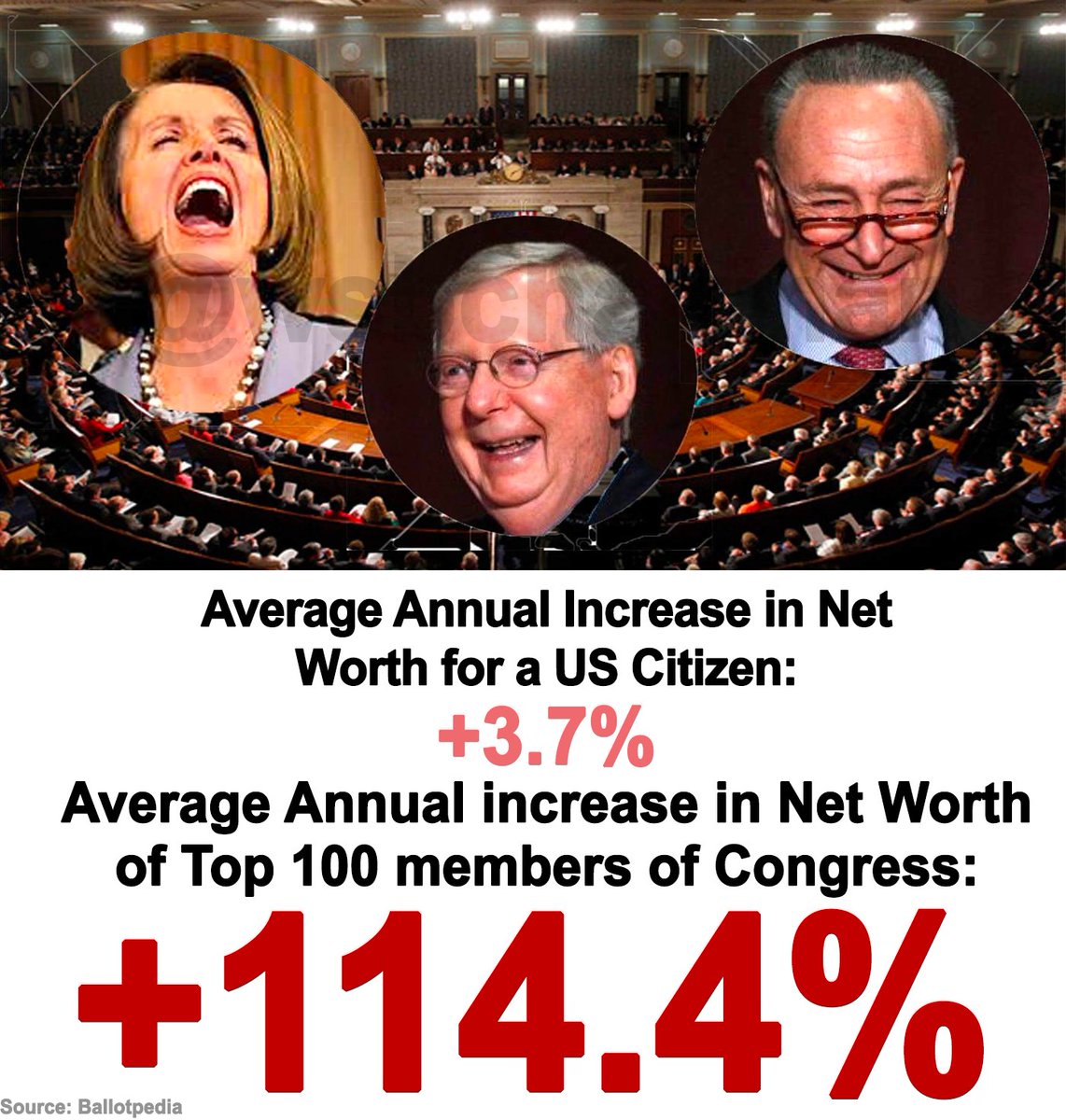 The top 100 members of Congress are getting richer 3,090.18% faster than the average US Citizen. Something is clearly broken when the average US Citizen sees their net worth only increase by 3.7% a year while the top 100 members of Congress see an insane 114.4%. Why, while the