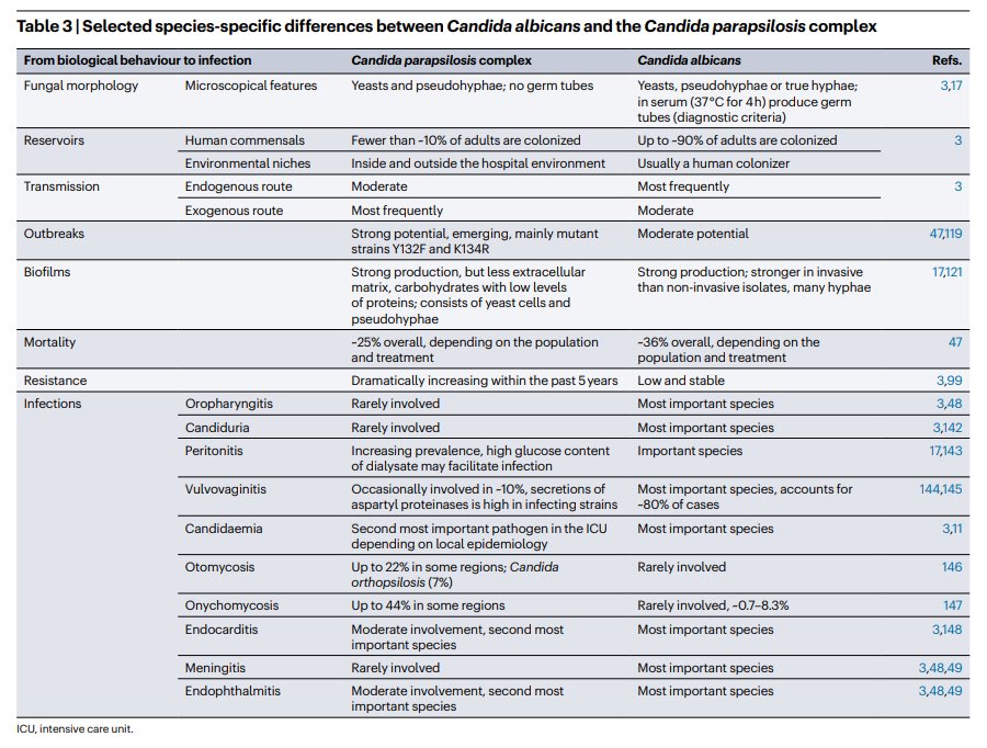 【Candida parapsilosis】Review <a href="/NatureRevMicro/">Nature Reviews Microbiology</a> Sep 6, 2023 🇦🇹

✍️Second most important pathogen in the ICU
✍️Resistance dramatically increasing within the past 5 years!!
✍️Fluconazole-R: 37%
✍️Voriconazole-R: 18%
✍️Echinocandin-R: 0-0.1%

nature.com/articles/s4157…