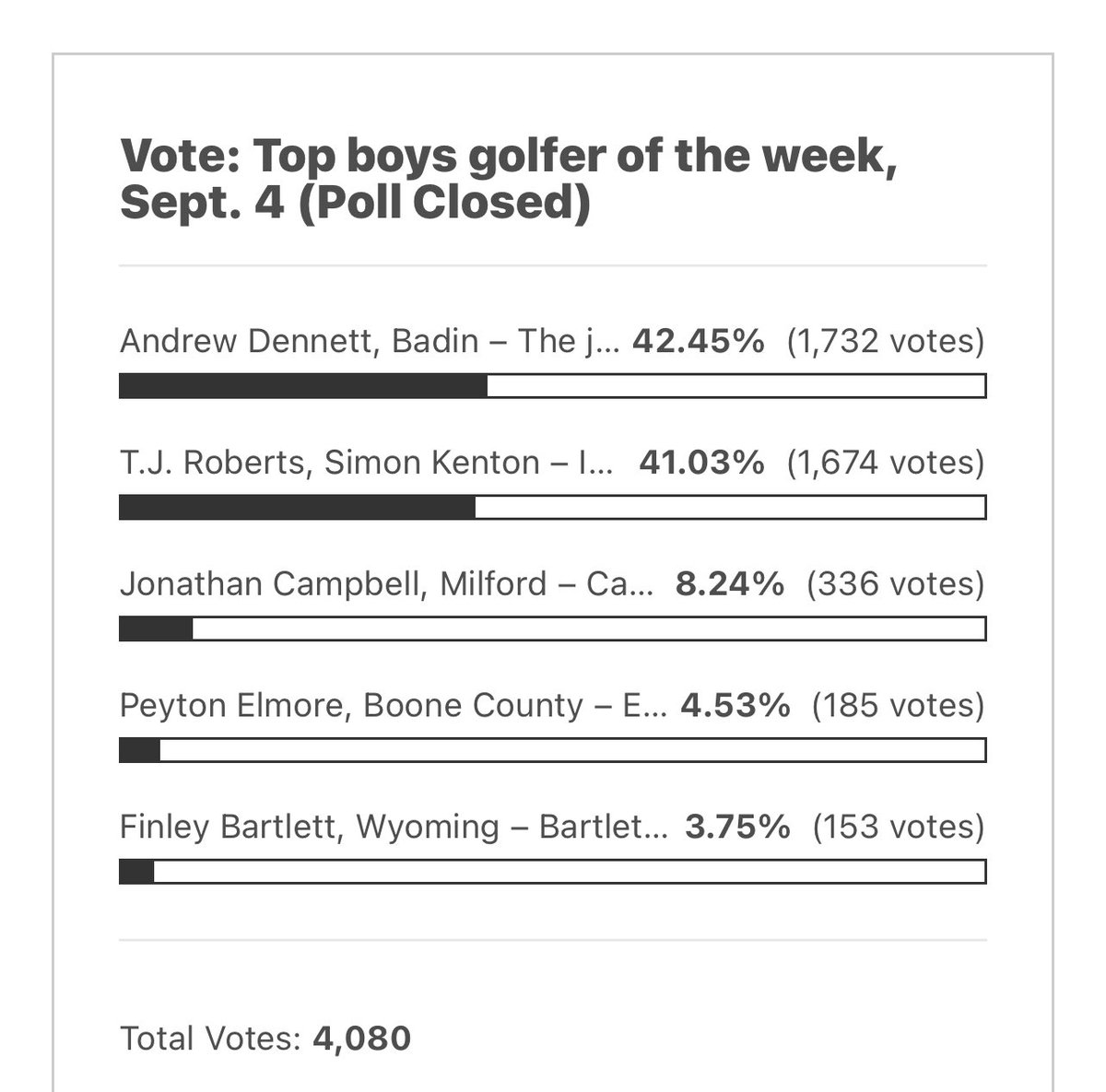bhsmensgolf's tweet photo. Thanks for all that voted and push Andrew to the finish line! Go Rams!! @RAMSSPORTS @BadinCatham @AndrewDennett9 https://t.co/QS62QAXuYL