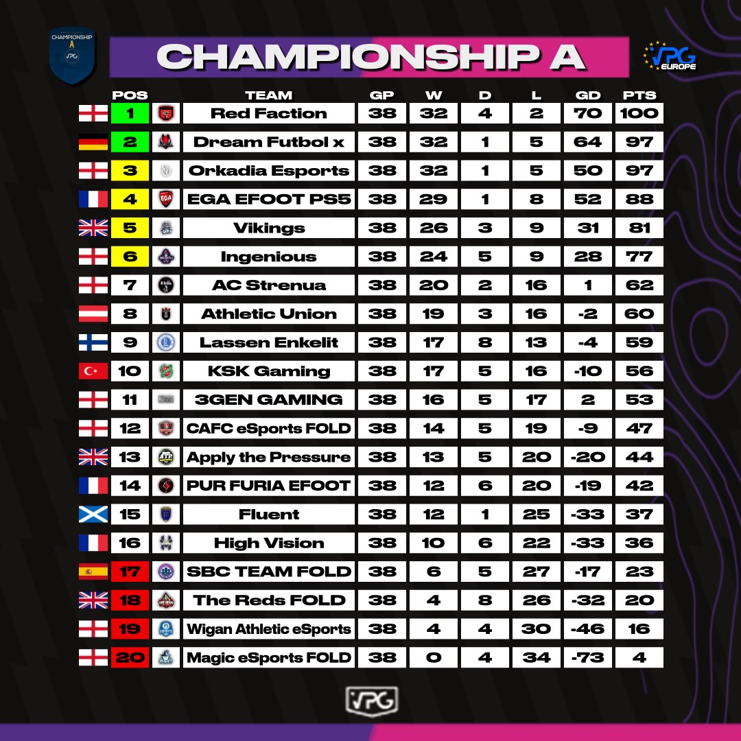VPGEurope's tweet image. 👥 Team of the Season 
🏆 Championship A
🎮 PS5

💪🏽 Congratulations to all that made the TOTS and to the 3 top teams! 

🥇@EsportsRFaction 🏴󠁧󠁢󠁥󠁮󠁧󠁿 
🥈@_dreamfutbol_ 🇩🇪 
🥉@OrkadiaFifa 🏴󠁧󠁢󠁥󠁮󠁧󠁿 

#FIFA23 #ProClubs