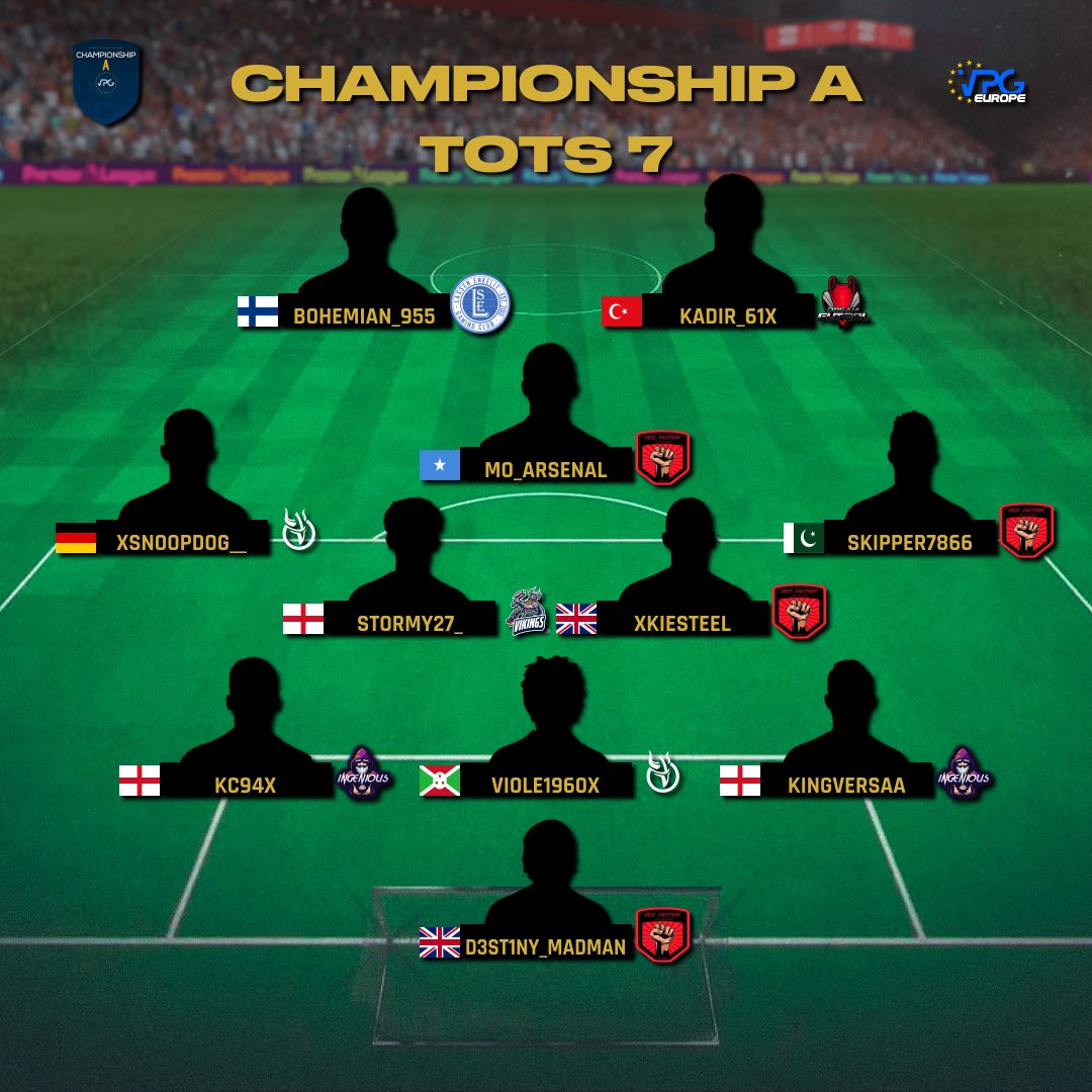 VPGEurope's tweet image. 👥 Team of the Season 
🏆 Championship A
🎮 PS5

💪🏽 Congratulations to all that made the TOTS and to the 3 top teams! 

🥇@EsportsRFaction 🏴󠁧󠁢󠁥󠁮󠁧󠁿 
🥈@_dreamfutbol_ 🇩🇪 
🥉@OrkadiaFifa 🏴󠁧󠁢󠁥󠁮󠁧󠁿 

#FIFA23 #ProClubs
