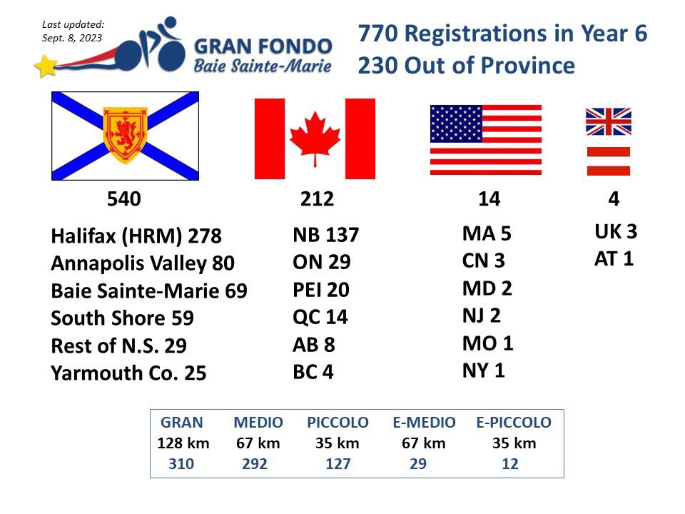 Our Gran Fondo is back this weekend! 🚴‍♂️ Le Gran Fondo est de retour! 🚴 770+ participants! 🚴‍♂️ 3 routes! 🚴‍♀️