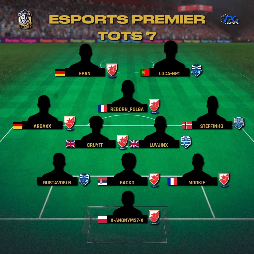 VPG Esports Premier (@vpgpremier) on Twitter photo ๐ฅ Team of the Season
๐ Esports Premier ๐ฆ
๐ฎ PS5
๐ช๐ฝ Congratulations to all that made the TOTS and to the 3 top teams!
๐ฅ<a href="/QPReSports/">QPR eSports</a> ๐ด๓ ง๓ ข๓ ฅ๓ ฎ๓ ง๓ ฟ
๐ฅ@Zeal22es ๐ท๐ด
๐ฅ@LleidaeSports_ ๐ช๐ธ
4: <a href="/czvesports/">Crvena zvezda Esports</a> ๐ท๐ธ
5: <a href="/GOAL_FC_Esport/">Goal FC eSport</a> ๐ซ๐ท
6: <a href="/13Utopik_eFoot/">13UTOPIK EFOOT</a> ๐ซ๐ท
7: @HellasVeronaOP ๐ฎ๐น
8: ๐ฅ Team of the Season
๐ Esports Premier ๐ฆ
๐ฎ PS5
๐ช๐ฝ Congratulations to all that made the TOTS and to the 3 top teams!
๐ฅ<a href="/QPReSports/">QPR eSports</a> ๐ด๓ ง๓ ข๓ ฅ๓ ฎ๓ ง๓ ฟ
๐ฅ@Zeal22es ๐ท๐ด
๐ฅ@LleidaeSports_ ๐ช๐ธ
4: <a href="/czvesports/">Crvena zvezda Esports</a> ๐ท๐ธ
5: <a href="/GOAL_FC_Esport/">Goal FC eSport</a> ๐ซ๐ท
6: <a href="/13Utopik_eFoot/">13UTOPIK EFOOT</a> ๐ซ๐ท
7: @HellasVeronaOP ๐ฎ๐น
8: