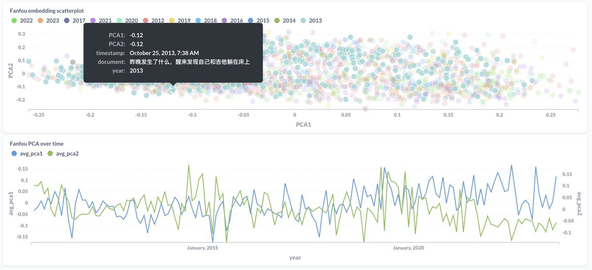 Embedded my Fanfou tweets into 2 dimensions and plotted them.