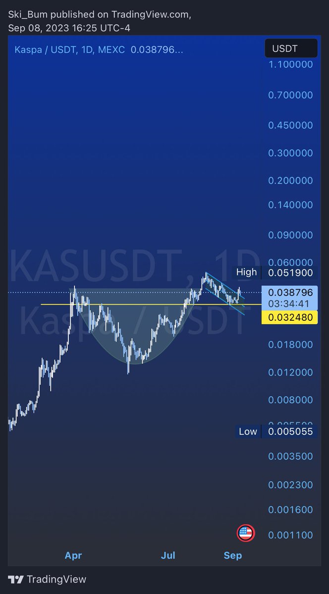 skibumtrading's tweet image. Gonna look super easy in hindsight 

Have a feeling there are a lot of trapped shorts, as $KAS looks super bullish, and people are still bear posting 

Compare these charts 👇 

#Kaspa @KaspaCurrency