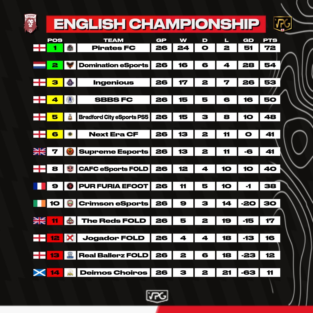 VPGUK's tweet photo. 👥 Team of the Season 
🏆 Championship 
🎮 PS5 🏴󠁧󠁢󠁥󠁮󠁧󠁿 

💪🏽 Congratulations to all that made the TOTS and to the 3 top teams! 

🥇@PiratesVPG 
🥈@eSpDominatioN 
🥉@IngeniousVPG 

#FIFA23 #ProClubs https://t.co/wfvQlYtXF2