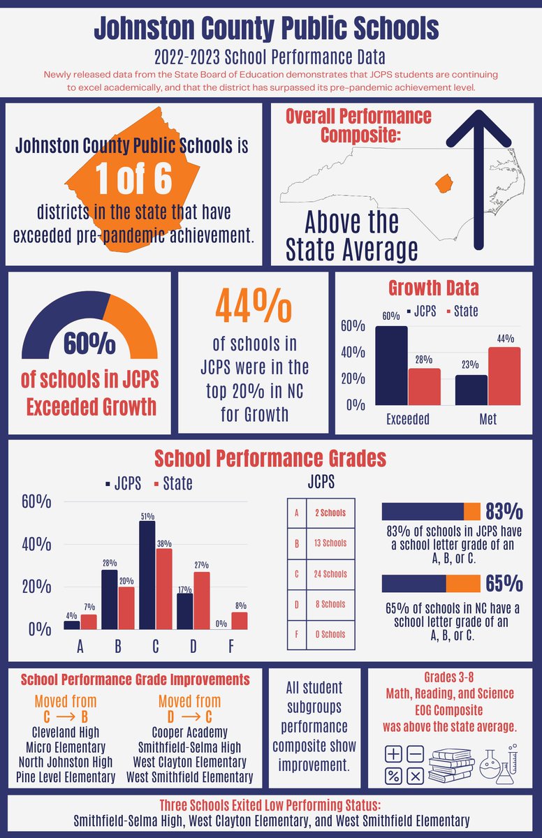 Our students and schools have done it again! Data recently released from the State Board of Education shows that our students and schools are continuing to excel and outperform years past. 
More: bit.ly/45GMJSH