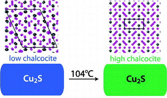 Prashant Jain (@plasmon) on Twitter photo Superionic Phase Transition of Copper(I) Sulfide and Its Implication for Purported Superconductivity of #lk99 now out in <a href="/JPhysChem/">The Journal of Physical Chemistry</a> pubs.acs.org/doi/full/10.10… . Essentially follow up of Aug 9 preprint arxiv.org/abs/2308.05222 Superionic Phase Transition of Copper(I) Sulfide and Its Implication for Purported Superconductivity of #lk99 now out in <a href="/JPhysChem/">The Journal of Physical Chemistry</a> pubs.acs.org/doi/full/10.10… . Essentially follow up of Aug 9 preprint arxiv.org/abs/2308.05222