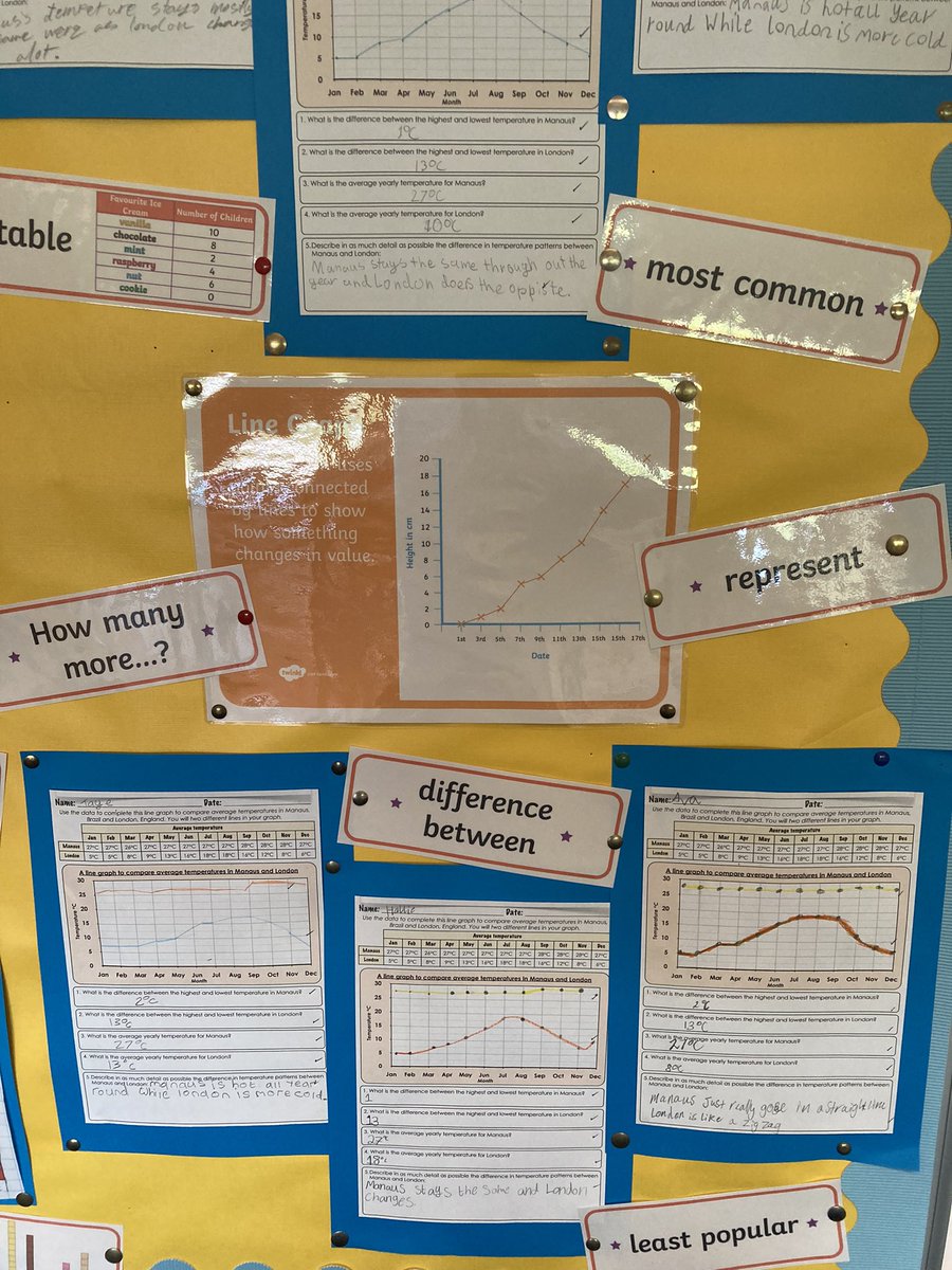 AntoninePrimary's tweet image. P7a have been exploring  and interpreting line graphs as they compare and contrast weather temperatures in different countries. #mathsacrosslearning #datahandling