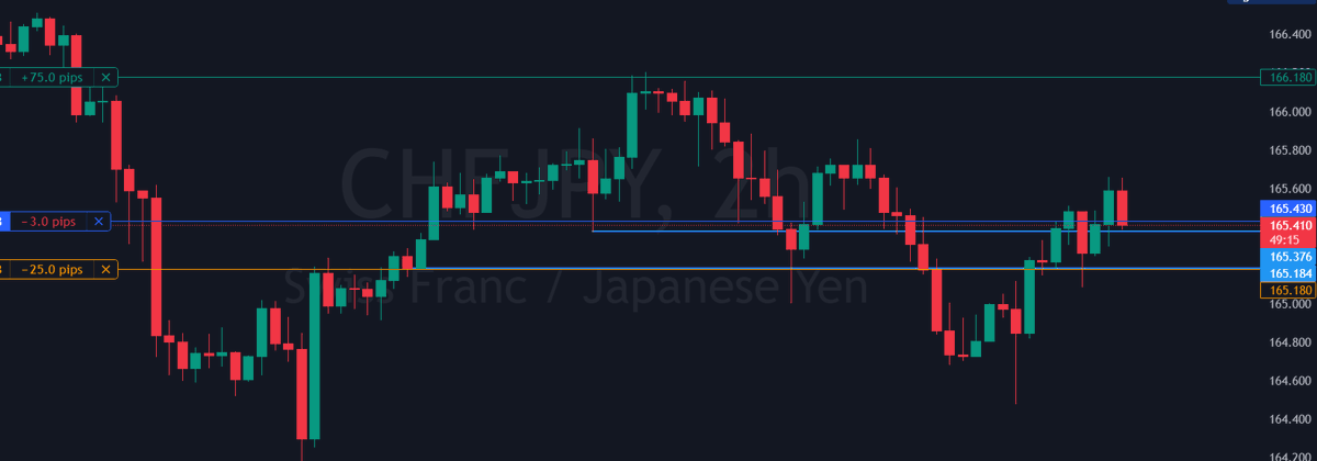 Pipsforprofits's tweet photo. #CHFJPY Buy entry-165.430 SL-165.180 TP-166.180 #forex #forextrading #trade #forexsignals #forexmarket #pips #scalping #daytrading #xauusd #scalping #swingtrading #forexforbeginners #forexeducation #forexpro #forexguru #forexnews #forexanalysis #forextips #forexstrategy #forexlive #forexchat #forexcommunity #forexeducation #forexlifestyle #forexfreedom #USDJPY #AUDUSD #GBPJPY #USDCAD #GBPUSD #USDCHF #NZDUSD #EURGBP #AUDCAD #EURJPY #CADJPY