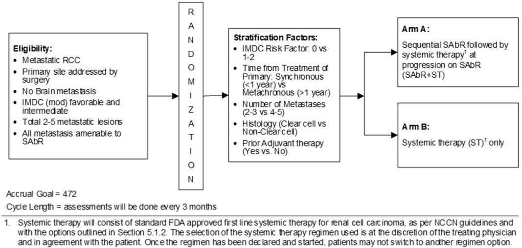 Raquibul Hannan (@raquib_hannan) on Twitter photo Excited to open phase 3 #clinicaltrial of #Stereotactic #Radiotherapy for #Oligometastatic #RenalCarcinoma (EA8211-SOAR), comparing systemic therapy vs. SAbR for mRCC patients w/ endpoints of OS & ≥Gr3 AE. <a href="/eaonc/">ECOG-ACRIN Cancer Research Group</a> <a href="/NRGonc/">NRG Oncology</a> <a href="/ASTRO_org/">ASTRO</a> <a href="/KCPUTSW/">KidneyCancerProgram</a> <a href="/utswcancer/">UTSW Simmons Cancer Center</a>
tinyurl.com/yc8rrr7z Excited to open phase 3 #clinicaltrial of #Stereotactic #Radiotherapy for #Oligometastatic #RenalCarcinoma (EA8211-SOAR), comparing systemic therapy vs. SAbR for mRCC patients w/ endpoints of OS & ≥Gr3 AE. <a href="/eaonc/">ECOG-ACRIN Cancer Research Group</a> <a href="/NRGonc/">NRG Oncology</a> <a href="/ASTRO_org/">ASTRO</a> <a href="/KCPUTSW/">KidneyCancerProgram</a> <a href="/utswcancer/">UTSW Simmons Cancer Center</a>
tinyurl.com/yc8rrr7z