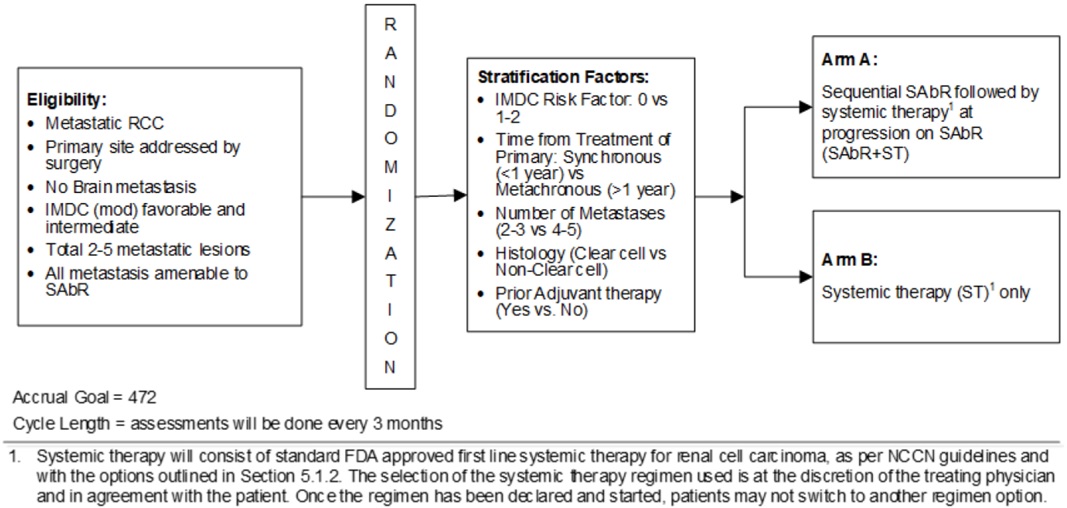 Excited to open phase 3 #clinicaltrial of #Stereotactic #Radiotherapy for #Oligometastatic #RenalCarcinoma (EA8211-SOAR), comparing systemic therapy vs. SAbR for mRCC patients w/ endpoints of OS & ≥Gr3 AE. @eaonc @NRGonc @ASTRO_org @KCPUTSW @utswcancer tinyurl.com/yc8rrr7z