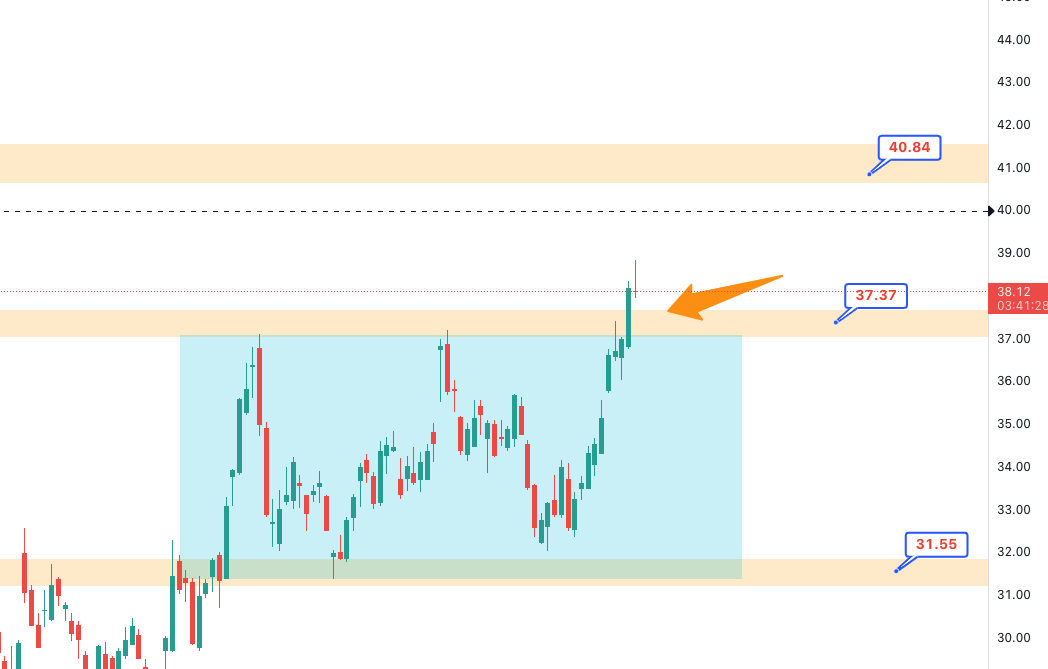 pravenmoorthy's tweet photo. $INTC
Finally broke out yesterday. Next stop 40.

#trading #chartidea https://t.co/mUquKj89W0