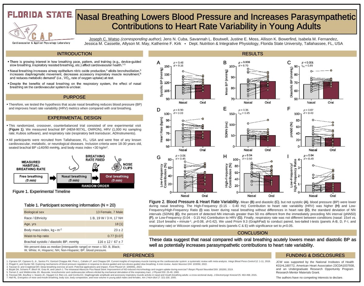 Joseph C. Watso, PhD (@joseph_watso) on Twitter photo Thanks to <a href="/American_Heart/">American Heart Association</a> for the opportunity to present our <a href="/FSUResearch/">FSU Research</a>!
Our study found that breathing through the nose was better for blood pressure than breathing through the mouth.
<a href="/FSUHumanScience/">FSU Health and Human Sciences</a> <a href="/AHAScience/">AHA Science</a> Thanks to <a href="/American_Heart/">American Heart Association</a> for the opportunity to present our <a href="/FSUResearch/">FSU Research</a>!
Our study found that breathing through the nose was better for blood pressure than breathing through the mouth.
<a href="/FSUHumanScience/">FSU Health and Human Sciences</a> <a href="/AHAScience/">AHA Science</a>