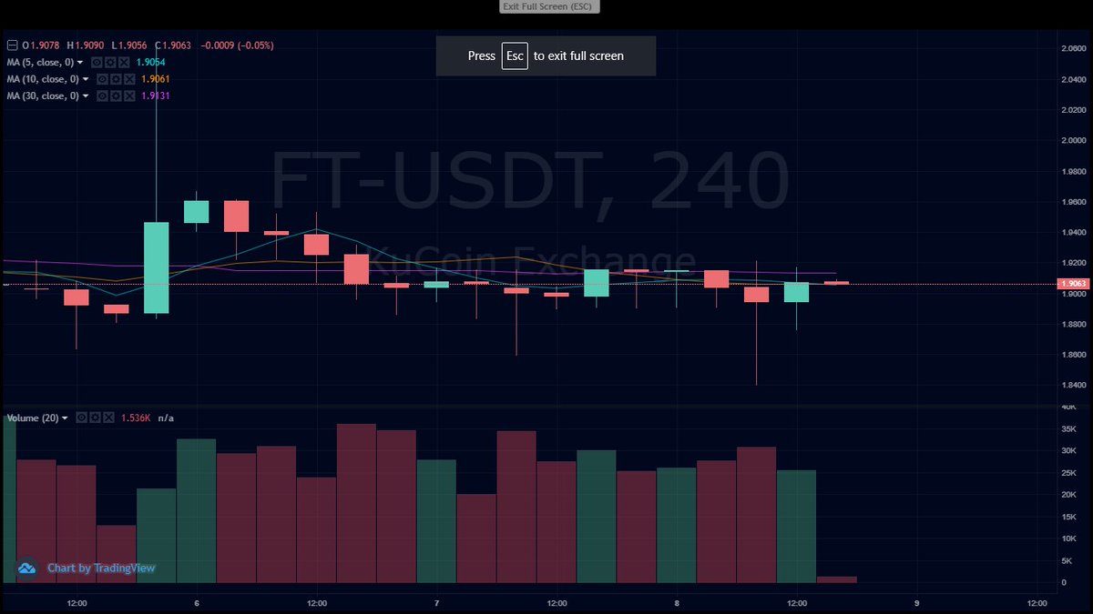 YarbskiFT's tweet photo. FT$ still stable at 1.9$ for almost 3 weeks now, this is still a good time to bag , more profits in the future
@FractonX
@kucoincom
#hiNFT #kucoin #NFTs #Cryptocurency #BTCπ· #nftart #NftCommunitys #Crypto #Cryptocurency #100x #100xgems https://t.co/rrKJgeKgCJ