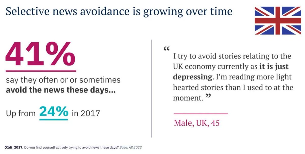 Selective news avoidance is growing in the UK, with 42% saying they often or sometimes avoid the news (up from 24% in 2017).

“This is partly because of the feeling that the stories are relentlessly depressing..."  pressgazette.co.uk/media-audience…