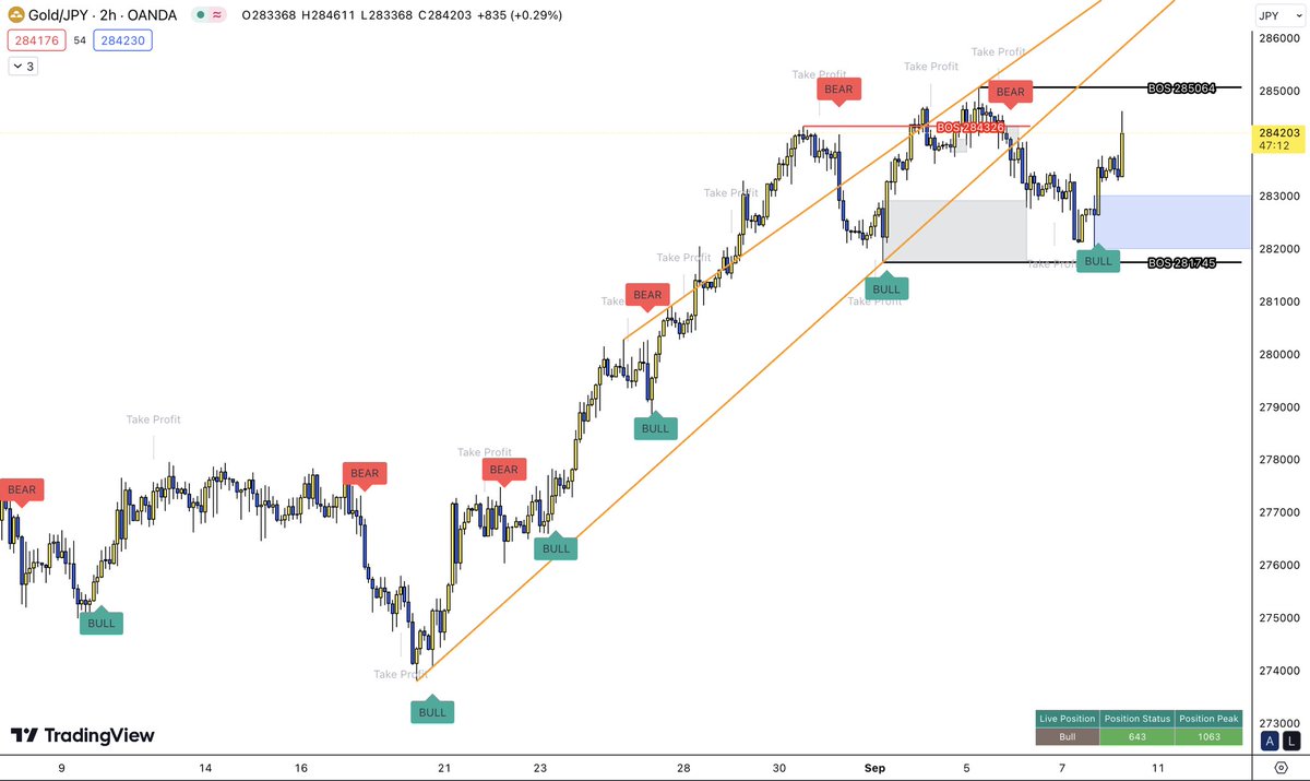 _VisionTrading_'s tweet photo. Exactly as we were saying - what a nice pop up off that lower level. 

#forex #tradingsignals #XAUJPY https://t.co/M86Qjry12M
