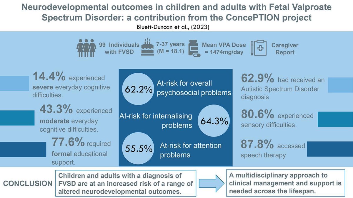 Matt Bluett-Duncan (@mattbduncan) on Twitter photo Delighted to share our new paper exploring long-term neurodevelopmental outcomes in individuals with Fetal Valproate Spectrum Disorder. This was a truly collaborative piece of work, so a huge thank you to everyone involved <a href="/rebbromley/">Rebecca Bromley</a> sciencedirect.com/science/articl… Delighted to share our new paper exploring long-term neurodevelopmental outcomes in individuals with Fetal Valproate Spectrum Disorder. This was a truly collaborative piece of work, so a huge thank you to everyone involved <a href="/rebbromley/">Rebecca Bromley</a> sciencedirect.com/science/articl…