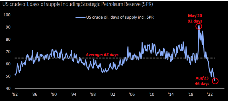 The US Strategic Petroleum Reserves (SPR) now stand at their lowest since 1983.

However, the SPR now holds just 46 days of supply, by far the lowest on record.

In May 2020, before the SPR depletion began, it held a record 92 days of supply.

The historical average is 65 days of