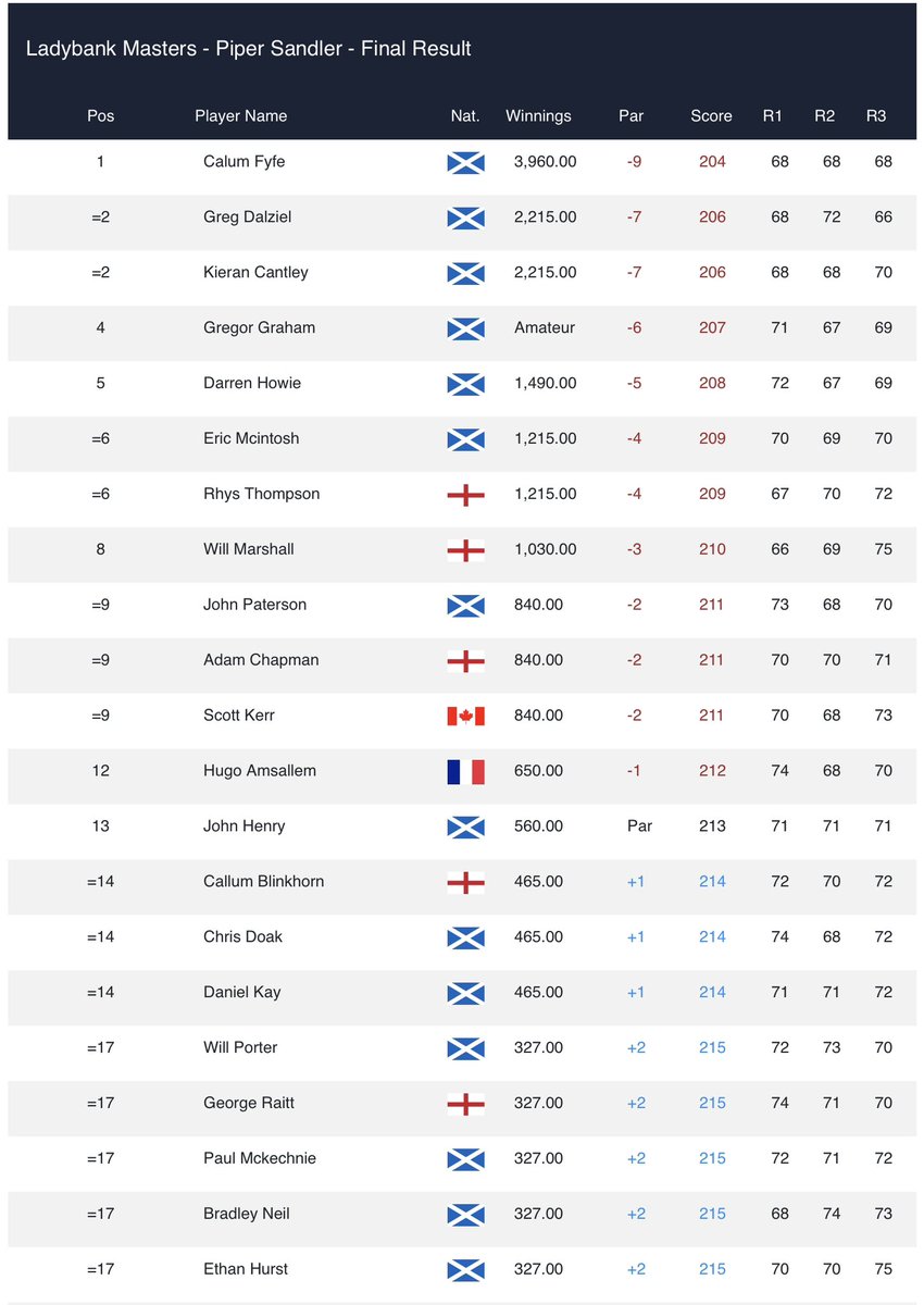 Amateur Golf Bible (@golfbible) on Twitter photo Backing up his win last week <a href="/gregorgraham03/">Gregor Graham</a> (-6) finished 4th in the Ladybank Masters on the <a href="/tartanprotour/">tartanprotour</a>. 👏🏻
Results: tinyurl.com/527k9mre Backing up his win last week <a href="/gregorgraham03/">Gregor Graham</a> (-6) finished 4th in the Ladybank Masters on the <a href="/tartanprotour/">tartanprotour</a>. 👏🏻
Results: tinyurl.com/527k9mre