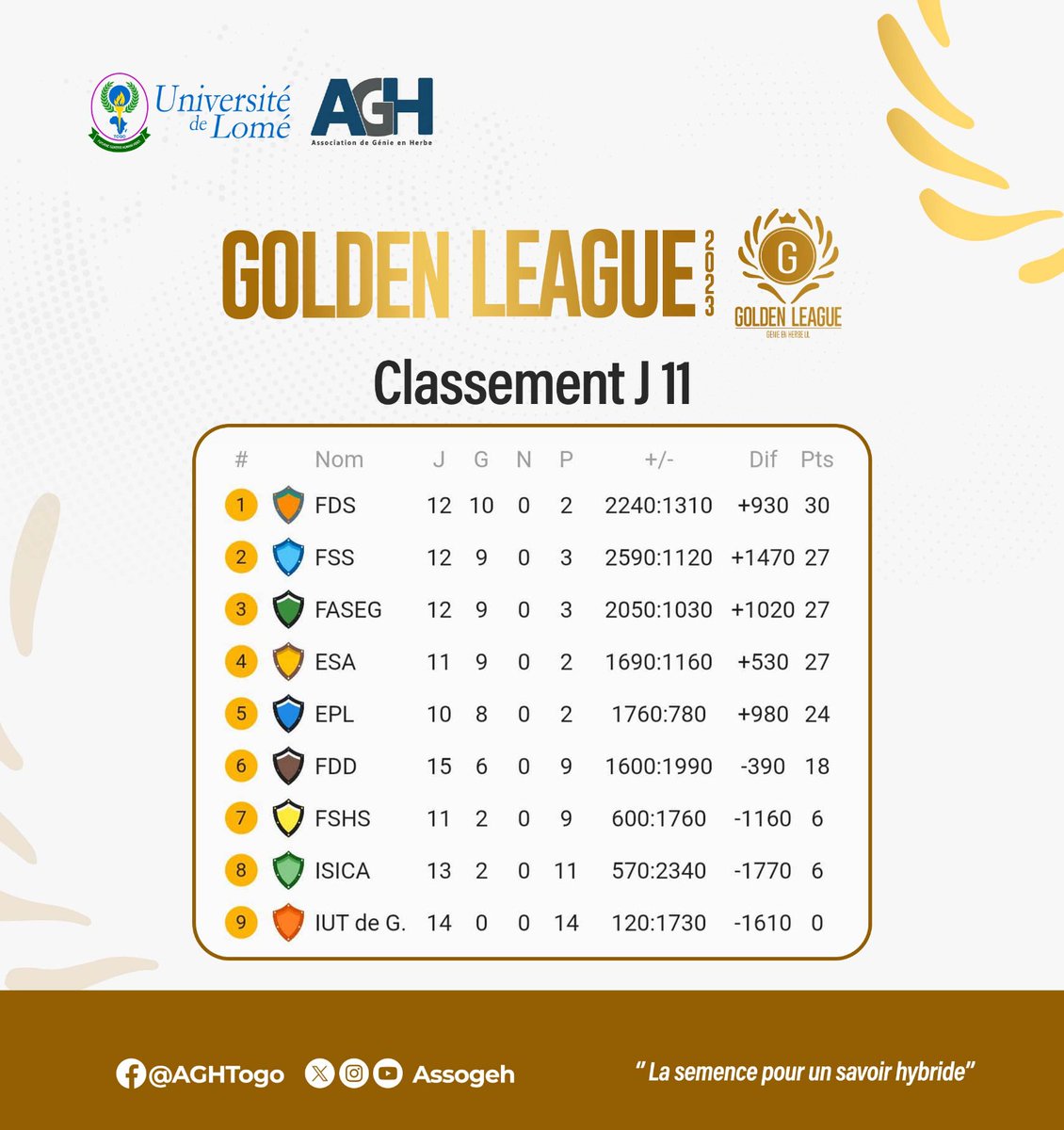 Assogeh's tweet photo. #AGH
A 02 journées de la fin de la #GoldenLeague 2023, la FDS reprend la tête du classement, suivie de près par la FSS et la FASEG.
L'ESA et l'EPL avec resp. 1 et 2 matchs en retard, sont impatientes de retrouver le podium. RDV demain pour une nouvelle journée de compétition https://t.co/65RyqwCuqX