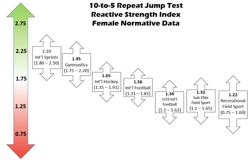 Eamonn Flanagan on X: Reactive Strength Index Normative Data for female  athletes (from practical exp. & published data) Jump Ht / Ground contact  time 10 to 5 RJT method (Harper) What are