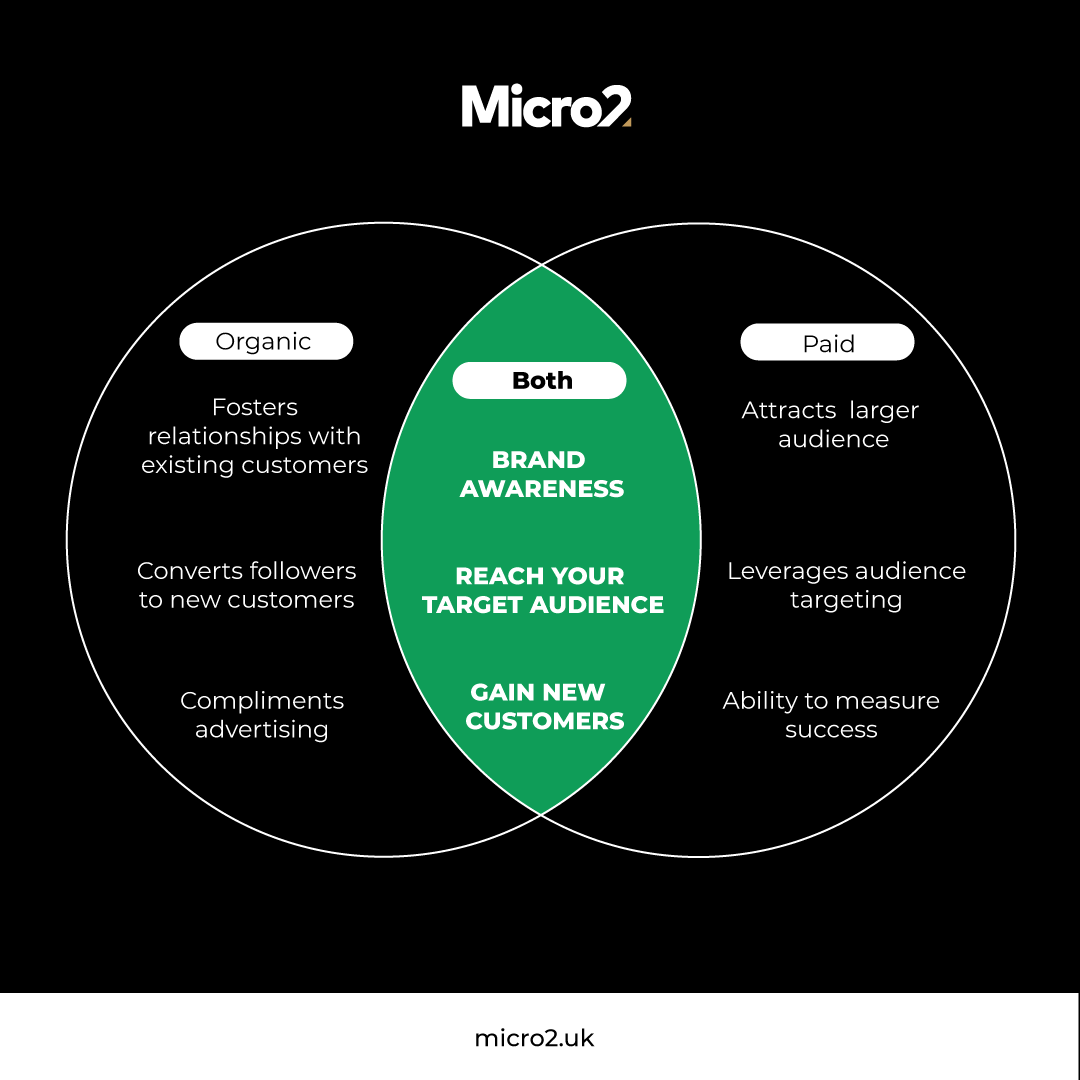 Micro2marketing's tweet photo. Confused about organic vs. paid social ads?🤔 We've got the blueprint to streamline your efforts! It's crucial to grasp the advantages of each, as combining both can supercharge your company's success!🎯

📲 Contact us today at 03333444684

#vipmarketing #DigitalMarketing https://t.co/r0SZPORowX
